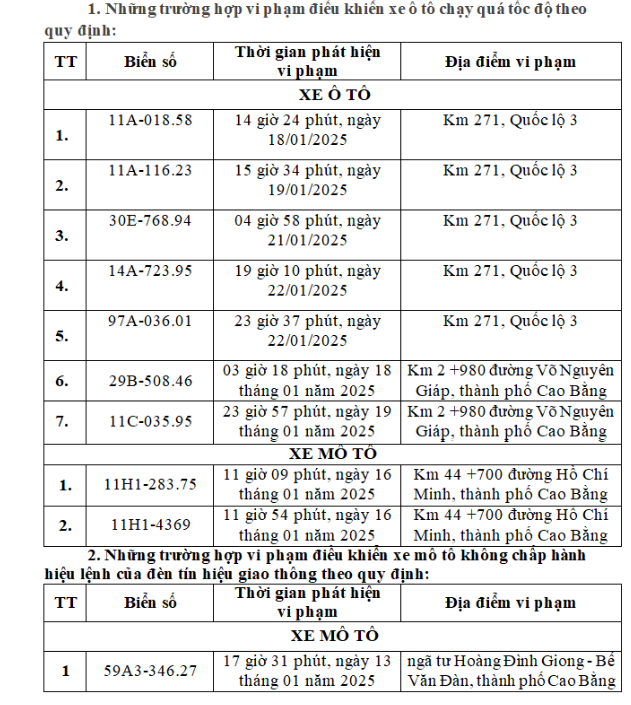 1 tỉnh công bố kết quả phạt nguội theo Nghị định 168 tháng đầu năm 2025: Hàng loạt phương tiện vi phạm 2 lỗi này, nhiều xe biển số Hà Nội- Ảnh 2.