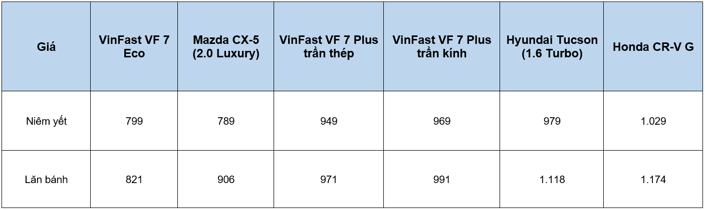 Điều chỉnh giá bán toàn bộ dải ô tô điện, VinFast liệu có 'bóp nghẹt' các đối thủ trên thị trường?- Ảnh 1.