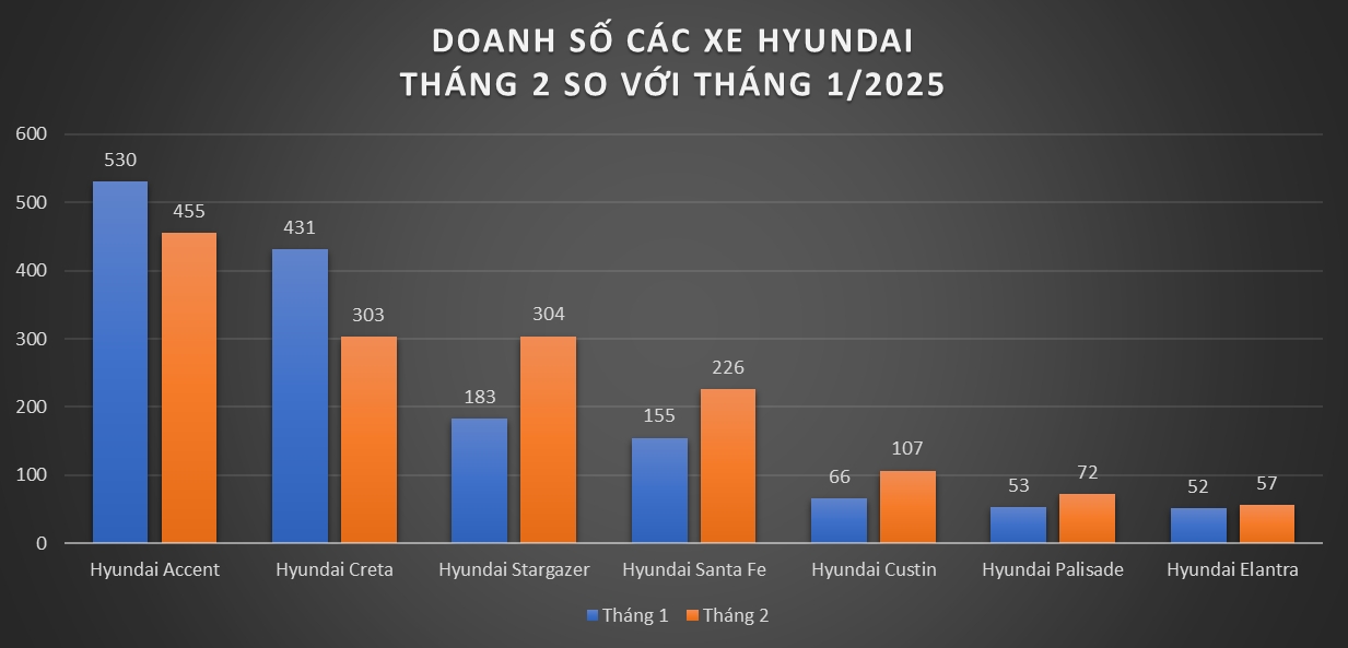 Doanh số Hyundai tháng 2/2025: Không mẫu nào bán quá 500 chiếc, Stargazer, Custin bất ngờ trở thành điểm sáng- Ảnh 4.