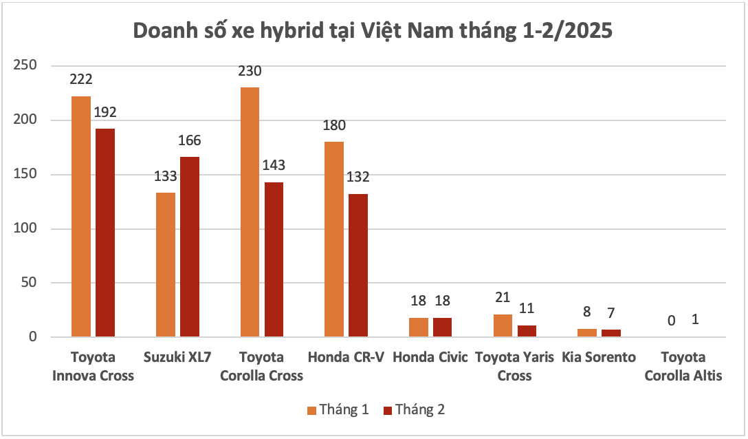 XL7 vượt Corolla Cross, CR-V, lên top 2 xe hybrid bán chạy tại Việt Nam, bám đuổi Innova Cross- Ảnh 3.