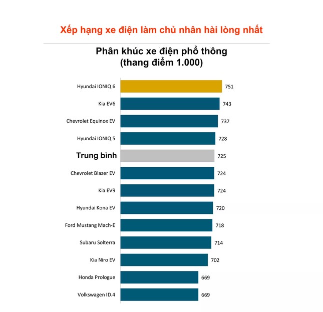 Nhóm ô tô điện khiến chủ nhân hài lòng- Ảnh 3.