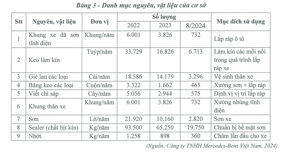 Mercedes-Benz Việt Nam: DN từng góp hơn 5.500 tỷ/năm vào ngân sách Tp.HCM hoạt động 'thoi thóp' suốt năm 2024 đến khi được gỡ nguy cơ 'xóa sổ'- Ảnh 1.