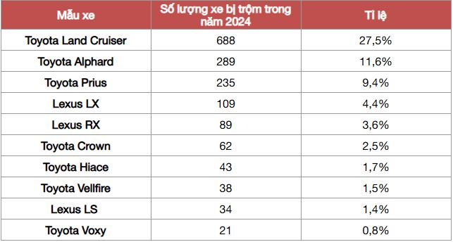10 xe hay bị trộm nhất tại đây năm ngoái đều của Toyota và Lexus: Land Cruiser và Alphard bị mất gần 1.000 xe/năm- Ảnh 2.