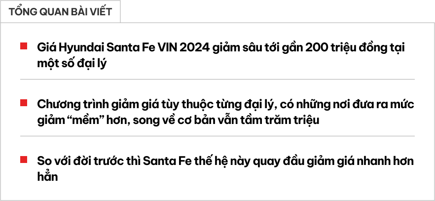Hyundai Santa Fe giảm giá gần 200 triệu đồng tại đại lý: Bản tầm trung ngang giá CR-V tiêu chuẩn, rẻ hơn xe cũ trên thị trường- Ảnh 1.
