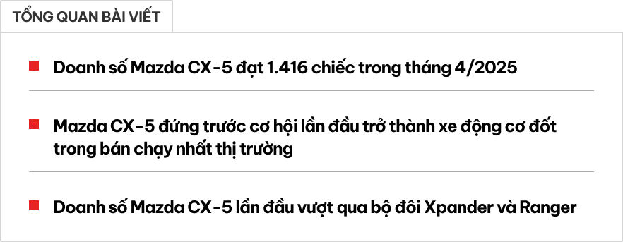 Mazda CX-5 lần đầu bán vượt Xpander, Ranger trong năm nay, dễ thành xe xăng/dầu bán chạy nhất tháng tại Việt Nam sau cơn sốt giảm giá kịch sàn- Ảnh 1. Mazda CX-5 lần đầu bán vượt Xpander, Ranger trong năm nay, dễ thành xe xăng/dầu bán chạy nhất tháng tại Việt Nam sau cơn sốt giảm giá kịch sàn- Ảnh 1.
