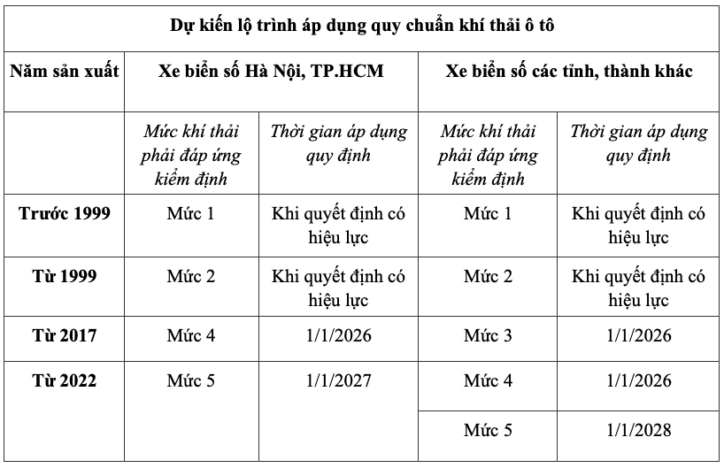 Giá xe cũ sẽ giảm “không phanh” trước quy định mới về khí thải?- Ảnh 1. Giá xe cũ sẽ giảm “không phanh” trước quy định mới về khí thải?- Ảnh 1.