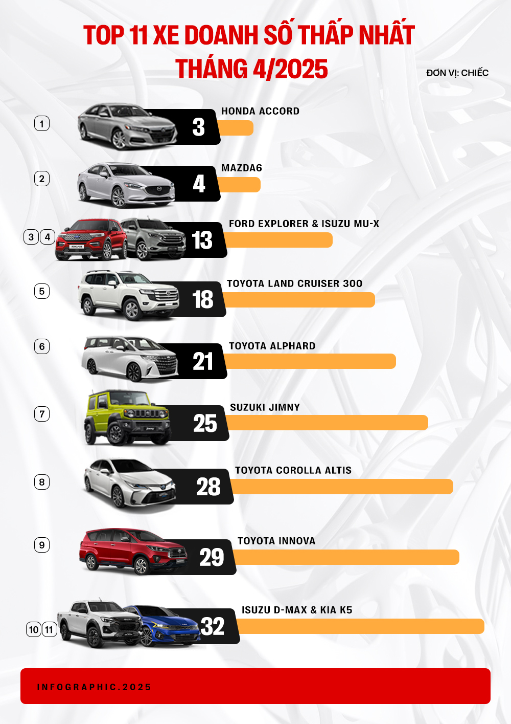 Top xe bán ít nhất Việt Nam tháng 4/2025: Accord, K5 và Mazda6 bán gộp lại chưa bằng số lẻ của Toyota Camry- Ảnh 1. Top xe bán ít nhất Việt Nam tháng 4/2025: Accord, K5 và Mazda6 bán gộp lại chưa bằng số lẻ của Toyota Camry- Ảnh 1.