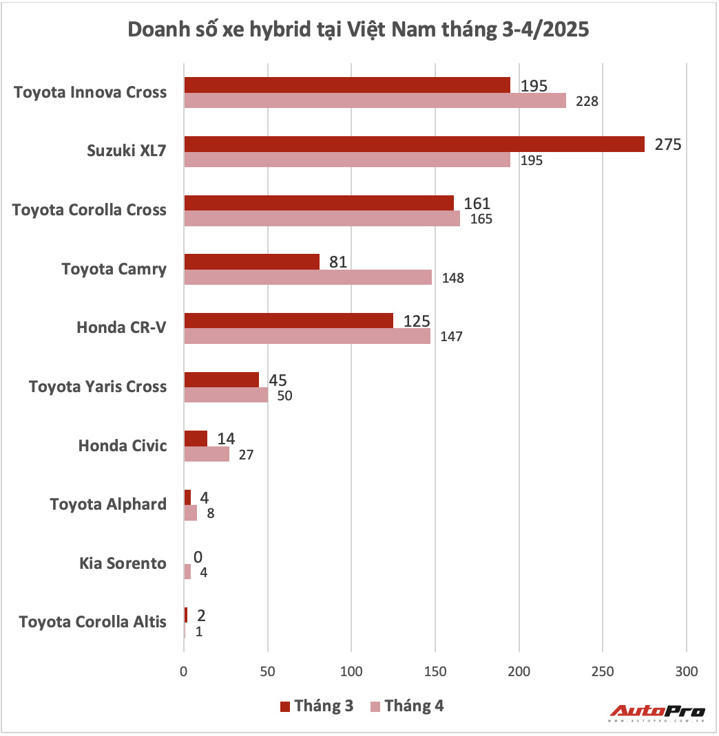 Toyota Innova Cross vượt XL7, trở lại thành vua doanh số hybrid, Sorento hybrid xuất hiện sau một tháng không bán nổi xe nào- Ảnh 2. Toyota Innova Cross vượt XL7, trở lại thành vua doanh số hybrid, Sorento hybrid xuất hiện sau một tháng không bán nổi xe nào- Ảnh 2.