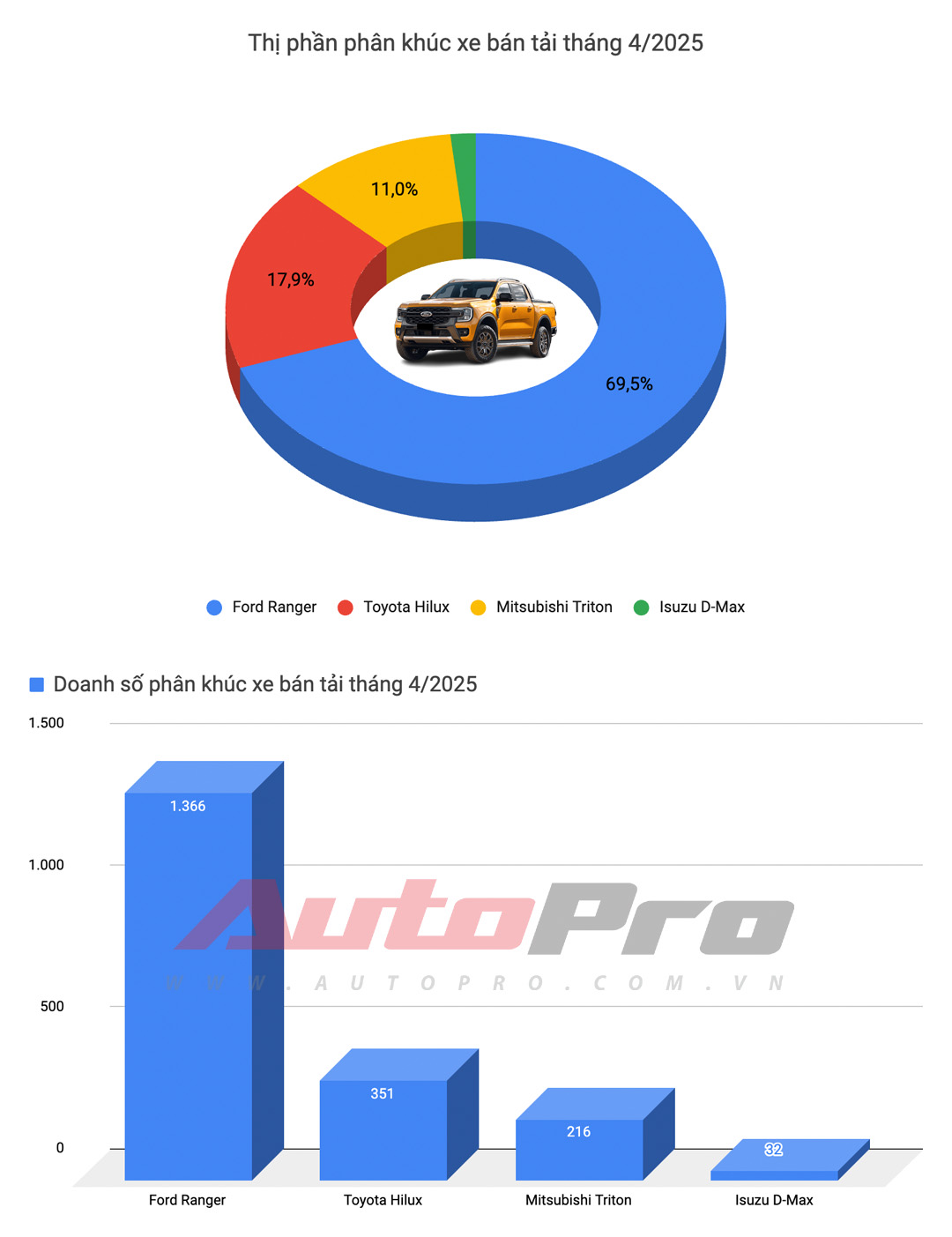 Toyota Hilux lần đầu bán hơn Mitsubishi Triton trong năm nay, vượt Ford Ranger ở một điểm- Ảnh 3. Toyota Hilux lần đầu bán hơn Mitsubishi Triton trong năm nay, vượt Ford Ranger ở một điểm- Ảnh 3.