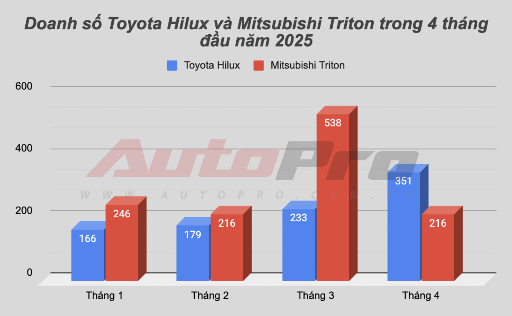 Toyota Hilux lần đầu bán hơn Mitsubishi Triton trong năm nay, vượt Ford Ranger ở một điểm- Ảnh 2. Toyota Hilux lần đầu bán hơn Mitsubishi Triton trong năm nay, vượt Ford Ranger ở một điểm- Ảnh 2.