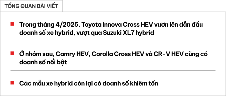 Toyota Innova Cross vượt XL7, trở lại thành vua doanh số hybrid, Sorento hybrid xuất hiện sau một tháng không bán nổi xe nào- Ảnh 1. Toyota Innova Cross vượt XL7, trở lại thành vua doanh số hybrid, Sorento hybrid xuất hiện sau một tháng không bán nổi xe nào- Ảnh 1.