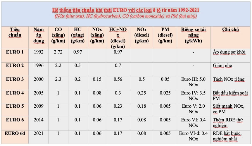 Giá xe cũ sẽ giảm “không phanh” trước quy định mới về khí thải?- Ảnh 2. Giá xe cũ sẽ giảm “không phanh” trước quy định mới về khí thải?- Ảnh 2.