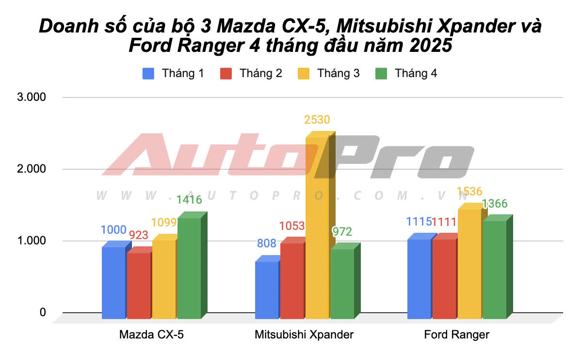 Mazda CX-5 bản VIN 2025 giảm giá hàng chục triệu đồng, giá khởi điểm thực tế ngang ngửa Yaris Cross, Creta- Ảnh 4. Mazda CX-5 bản VIN 2025 giảm giá hàng chục triệu đồng, giá khởi điểm thực tế ngang ngửa Yaris Cross, Creta- Ảnh 4.