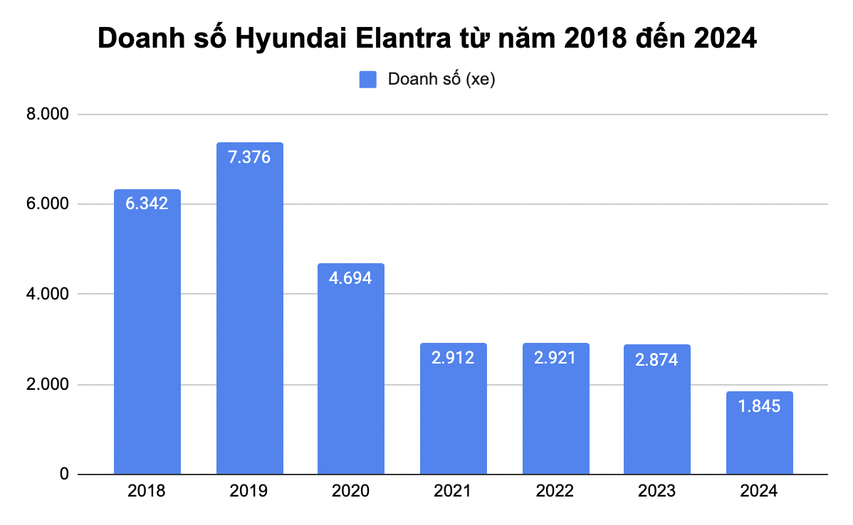 Ngày này năm xưa: Bộ đôi Elantra, Tucson cùng ra mắt, đều giảm doanh số nhưng vị thế hoàn toàn trái ngược- Ảnh 6. Ngày này năm xưa: Bộ đôi Elantra, Tucson cùng ra mắt, đều giảm doanh số nhưng vị thế hoàn toàn trái ngược- Ảnh 6.