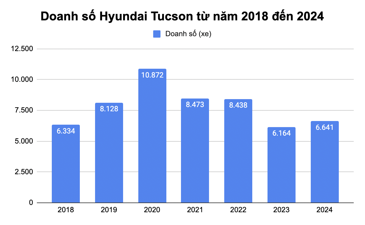Ngày này năm xưa: Bộ đôi Elantra, Tucson cùng ra mắt, đều giảm doanh số nhưng vị thế hoàn toàn trái ngược- Ảnh 9. Ngày này năm xưa: Bộ đôi Elantra, Tucson cùng ra mắt, đều giảm doanh số nhưng vị thế hoàn toàn trái ngược- Ảnh 9.