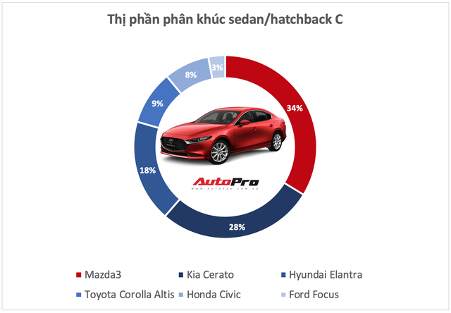 Ngày này năm xưa: Bộ đôi Elantra, Tucson cùng ra mắt, đều giảm doanh số nhưng vị thế hoàn toàn trái ngược- Ảnh 5. Ngày này năm xưa: Bộ đôi Elantra, Tucson cùng ra mắt, đều giảm doanh số nhưng vị thế hoàn toàn trái ngược- Ảnh 5.