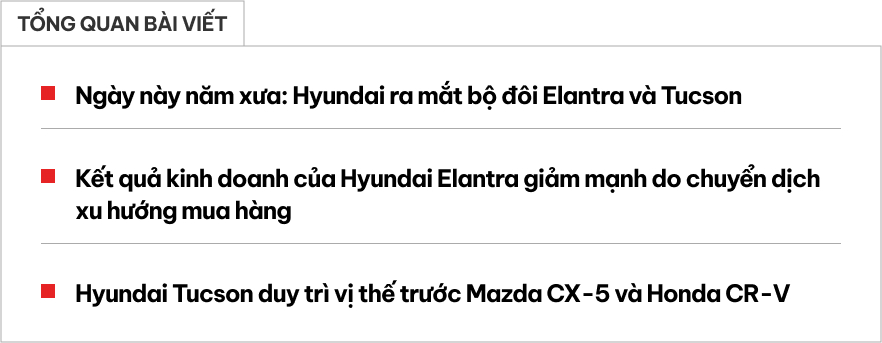Ngày này năm xưa: Bộ đôi Elantra, Tucson cùng ra mắt, đều giảm doanh số nhưng vị thế hoàn toàn trái ngược- Ảnh 1. Ngày này năm xưa: Bộ đôi Elantra, Tucson cùng ra mắt, đều giảm doanh số nhưng vị thế hoàn toàn trái ngược- Ảnh 1.