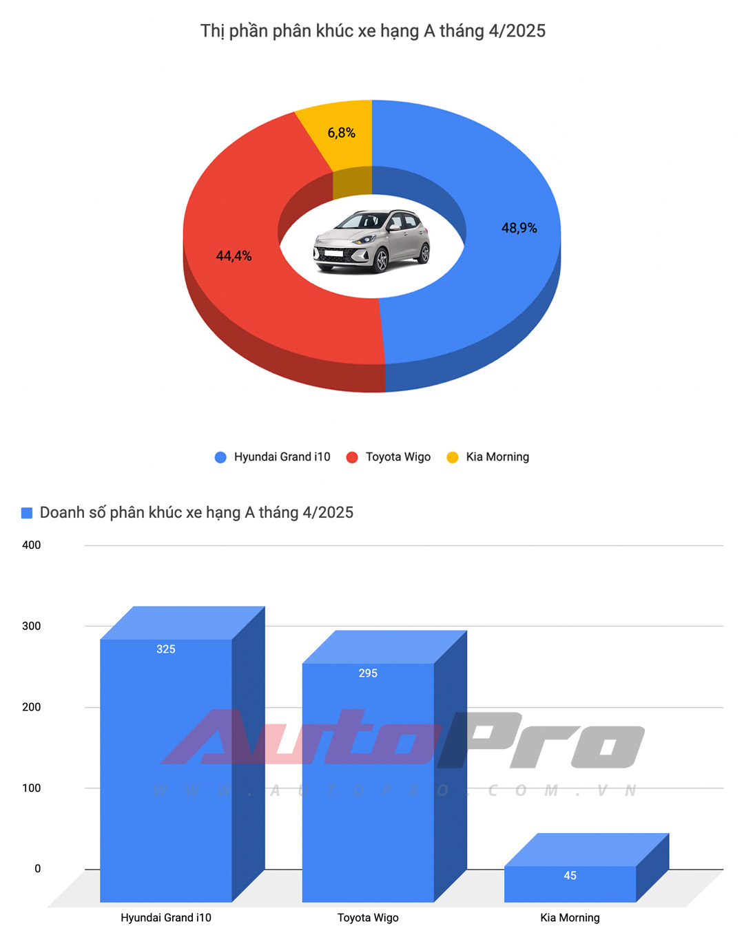 Top xe bán chạy T4/2025: Sedan, xe Hàn yếu thế, CX-5 số 1 xăng, dầu, VinFast lập được kỷ lục này- Ảnh 5. Top xe bán chạy T4/2025: Sedan, xe Hàn yếu thế, CX-5 số 1 xăng, dầu, VinFast lập được kỷ lục này- Ảnh 5.