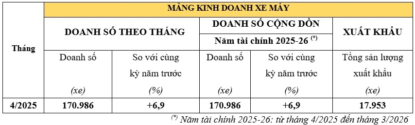 Honda Việt Nam tăng trưởng doanh số trong tháng đầu năm tài chính 2025-2026- Ảnh 1. Honda Việt Nam tăng trưởng doanh số trong tháng đầu năm tài chính 2025-2026- Ảnh 1.