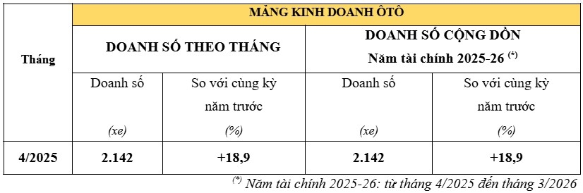 Honda Việt Nam tăng trưởng doanh số trong tháng đầu năm tài chính 2025-2026- Ảnh 2. Honda Việt Nam tăng trưởng doanh số trong tháng đầu năm tài chính 2025-2026- Ảnh 2.