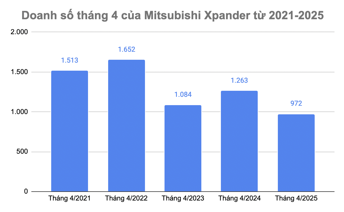 Xpander vừa lập kỷ lục tại Việt Nam nhưng đảm bảo Mitsubishi không muốn nhắc tới!- Ảnh 3. Xpander vừa lập kỷ lục tại Việt Nam nhưng đảm bảo Mitsubishi không muốn nhắc tới!- Ảnh 3.