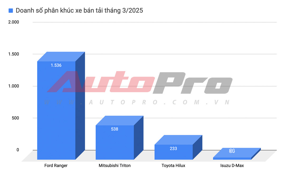 Nhiều xe lao dốc hơn 50% doanh số sau 1 tháng: Tucson, BR-V rớt top 2, tụt liền nhiều hạng, Xpander giảm sâu vẫn trụ top 1 phân khúc- Ảnh 9. Nhiều xe lao dốc hơn 50% doanh số sau 1 tháng: Tucson, BR-V rớt top 2, tụt liền nhiều hạng, Xpander giảm sâu vẫn trụ top 1 phân khúc- Ảnh 9.