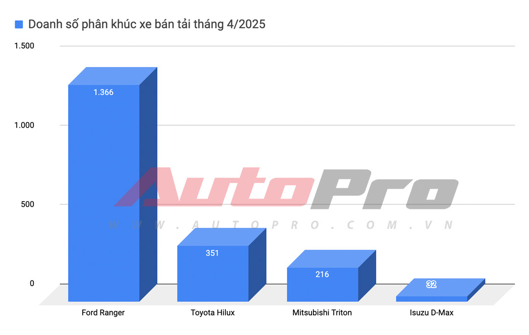 Nhiều xe lao dốc hơn 50% doanh số sau 1 tháng: Tucson, BR-V rớt top 2, tụt liền nhiều hạng, Xpander giảm sâu vẫn trụ top 1 phân khúc- Ảnh 8. Nhiều xe lao dốc hơn 50% doanh số sau 1 tháng: Tucson, BR-V rớt top 2, tụt liền nhiều hạng, Xpander giảm sâu vẫn trụ top 1 phân khúc- Ảnh 8.