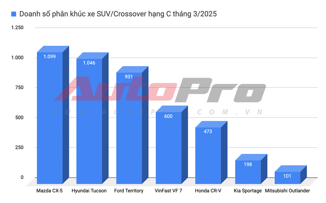 Nhiều xe lao dốc hơn 50% doanh số sau 1 tháng: Tucson, BR-V rớt top 2, tụt liền nhiều hạng, Xpander giảm sâu vẫn trụ top 1 phân khúc- Ảnh 6. Nhiều xe lao dốc hơn 50% doanh số sau 1 tháng: Tucson, BR-V rớt top 2, tụt liền nhiều hạng, Xpander giảm sâu vẫn trụ top 1 phân khúc- Ảnh 6.