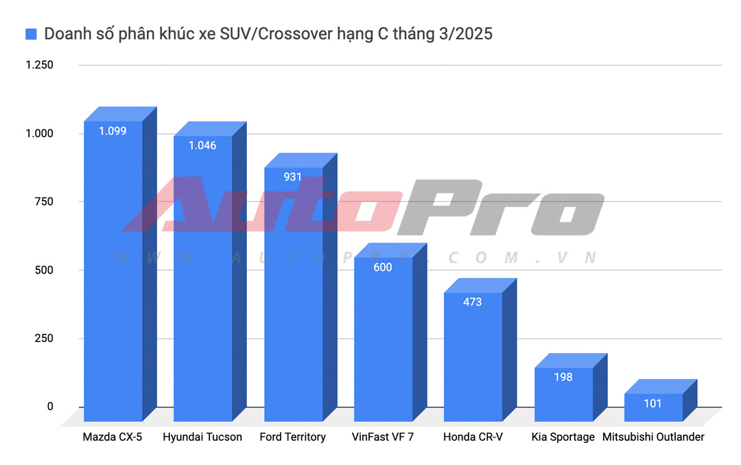 Nhiều xe lao dốc hơn 50% doanh số sau 1 tháng: Tucson, BR-V rớt top 2, tụt liền nhiều hạng, Xpander giảm sâu vẫn trụ top 1 phân khúc- Ảnh 15. Nhiều xe lao dốc hơn 50% doanh số sau 1 tháng: Tucson, BR-V rớt top 2, tụt liền nhiều hạng, Xpander giảm sâu vẫn trụ top 1 phân khúc- Ảnh 15.