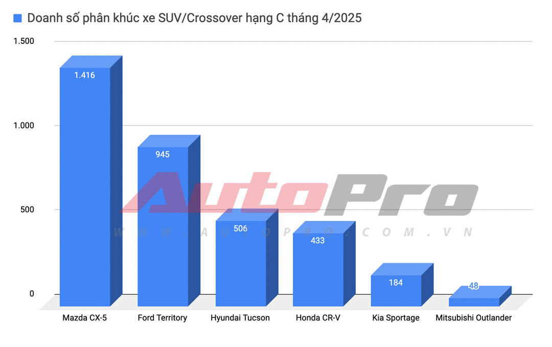 Nhiều xe lao dốc hơn 50% doanh số sau 1 tháng: Tucson, BR-V rớt top 2, tụt liền nhiều hạng, Xpander giảm sâu vẫn trụ top 1 phân khúc- Ảnh 5. Nhiều xe lao dốc hơn 50% doanh số sau 1 tháng: Tucson, BR-V rớt top 2, tụt liền nhiều hạng, Xpander giảm sâu vẫn trụ top 1 phân khúc- Ảnh 5.