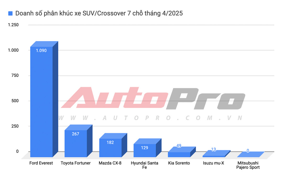 Nhiều xe lao dốc hơn 50% doanh số sau 1 tháng: Tucson, BR-V rớt top 2, tụt liền nhiều hạng, Xpander giảm sâu vẫn trụ top 1 phân khúc- Ảnh 11. Nhiều xe lao dốc hơn 50% doanh số sau 1 tháng: Tucson, BR-V rớt top 2, tụt liền nhiều hạng, Xpander giảm sâu vẫn trụ top 1 phân khúc- Ảnh 11.