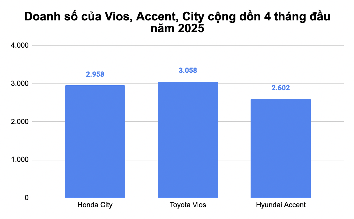 Cuộc đua tam mã sedan bán chạy top Việt Nam thay đổi khó lường: Honda City bất ngờ vượt mặt Accent, đe dọa tiếm ngôi đầu của Toyota Vios- Ảnh 2. Cuộc đua tam mã sedan bán chạy top Việt Nam thay đổi khó lường: Honda City bất ngờ vượt mặt Accent, đe dọa tiếm ngôi đầu của Toyota Vios- Ảnh 2.