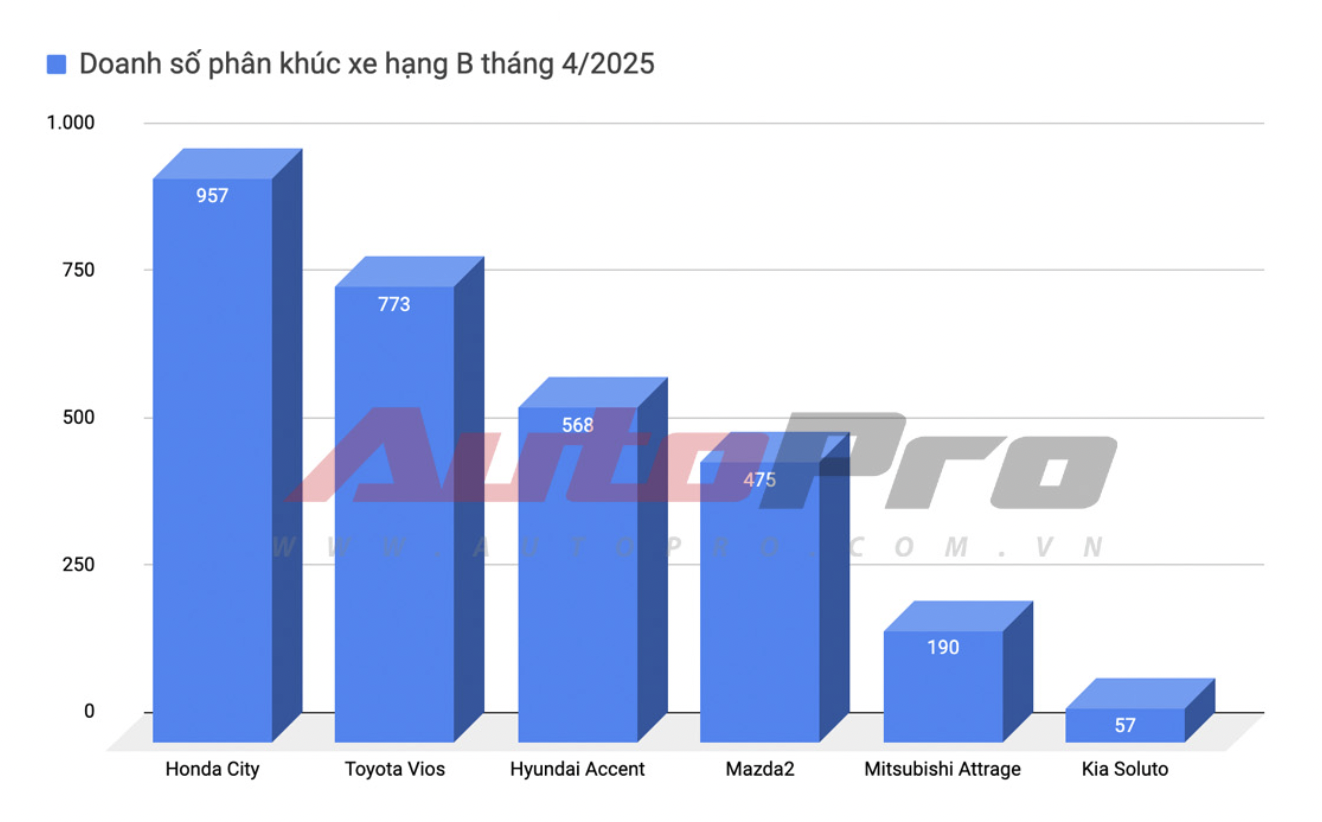 Cuộc đua tam mã sedan bán chạy top Việt Nam thay đổi khó lường: Honda City bất ngờ vượt mặt Accent, đe dọa tiếm ngôi đầu của Toyota Vios- Ảnh 5. Cuộc đua tam mã sedan bán chạy top Việt Nam thay đổi khó lường: Honda City bất ngờ vượt mặt Accent, đe dọa tiếm ngôi đầu của Toyota Vios- Ảnh 5.