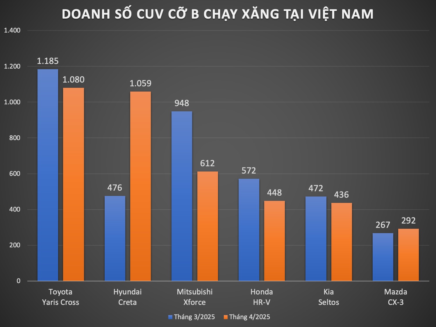 Đều được giảm giá nhưng tình cảnh thì trái ngược: Creta lần đầu vượt 1.000 xe, Xforce lần đầu rời top 10 bán xe xăng dầu bán chạy trong năm- Ảnh 3. Đều được giảm giá nhưng tình cảnh thì trái ngược: Creta lần đầu vượt 1.000 xe, Xforce lần đầu rời top 10 bán xe xăng dầu bán chạy trong năm- Ảnh 3.
