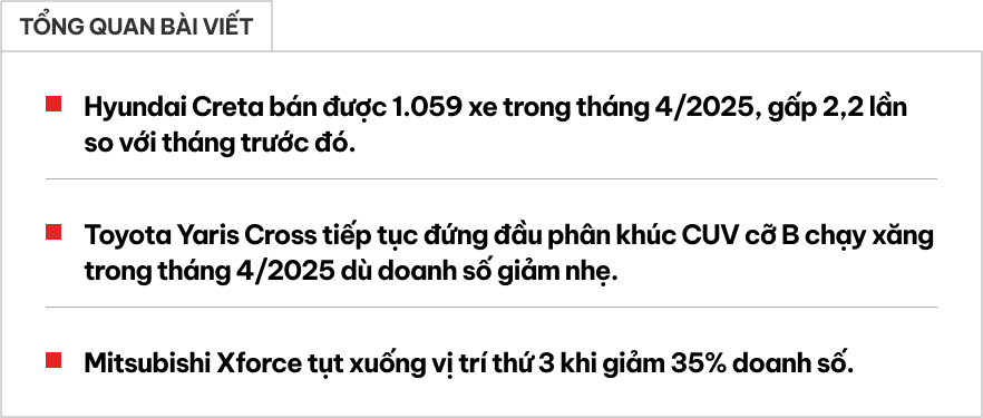 Đều được giảm giá nhưng tình cảnh thì trái ngược: Creta lần đầu vượt 1.000 xe, Xforce lần đầu rời top 10 bán xe xăng dầu bán chạy trong năm- Ảnh 1. Đều được giảm giá nhưng tình cảnh thì trái ngược: Creta lần đầu vượt 1.000 xe, Xforce lần đầu rời top 10 bán xe xăng dầu bán chạy trong năm- Ảnh 1.