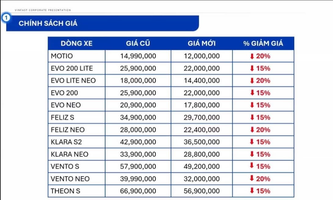 VinFast gây 'sốc' thị trường xe máy điện: Motio chỉ còn 12 triệu, ra mắt Evo Grand giá 21 triệu hỗ trợ 2 pin- Ảnh 2.