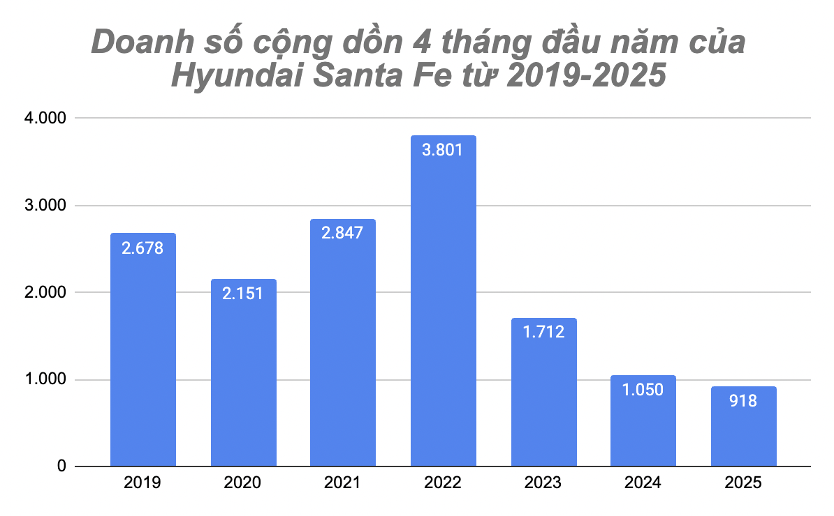 Hyundai Santa Fe bán xe 4 tháng ít nhất trong 7 năm qua- Ảnh 3. Hyundai Santa Fe bán xe 4 tháng ít nhất trong 7 năm qua- Ảnh 3.