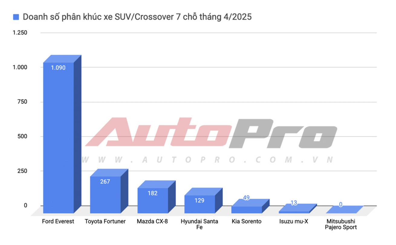 Hyundai Santa Fe bán xe 4 tháng ít nhất trong 7 năm qua- Ảnh 4. Hyundai Santa Fe bán xe 4 tháng ít nhất trong 7 năm qua- Ảnh 4.
