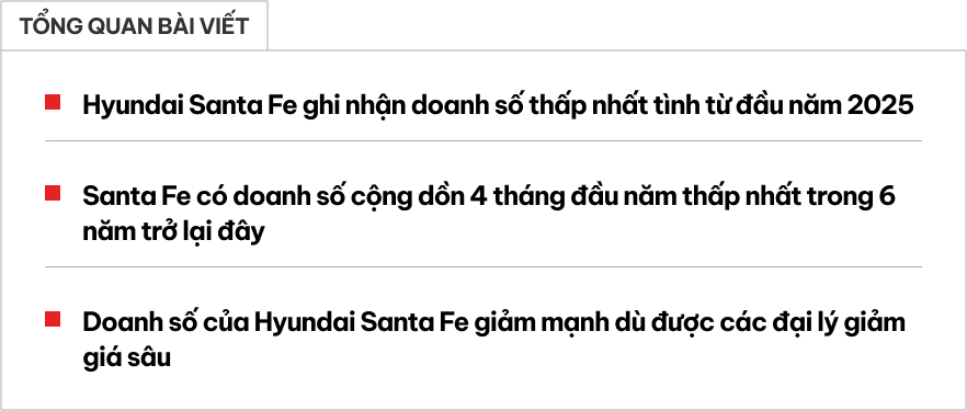 Hyundai Santa Fe bán xe 4 tháng ít nhất trong 7 năm qua- Ảnh 1. Hyundai Santa Fe bán xe 4 tháng ít nhất trong 7 năm qua- Ảnh 1.