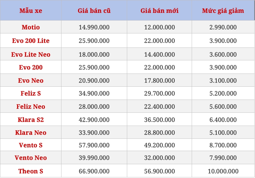 Giá bán xe máy điện bất ngờ giảm khi xe xăng có nguy cơ bị siết khí thải- Ảnh 1. Giá bán xe máy điện bất ngờ giảm khi xe xăng có nguy cơ bị siết khí thải- Ảnh 1.