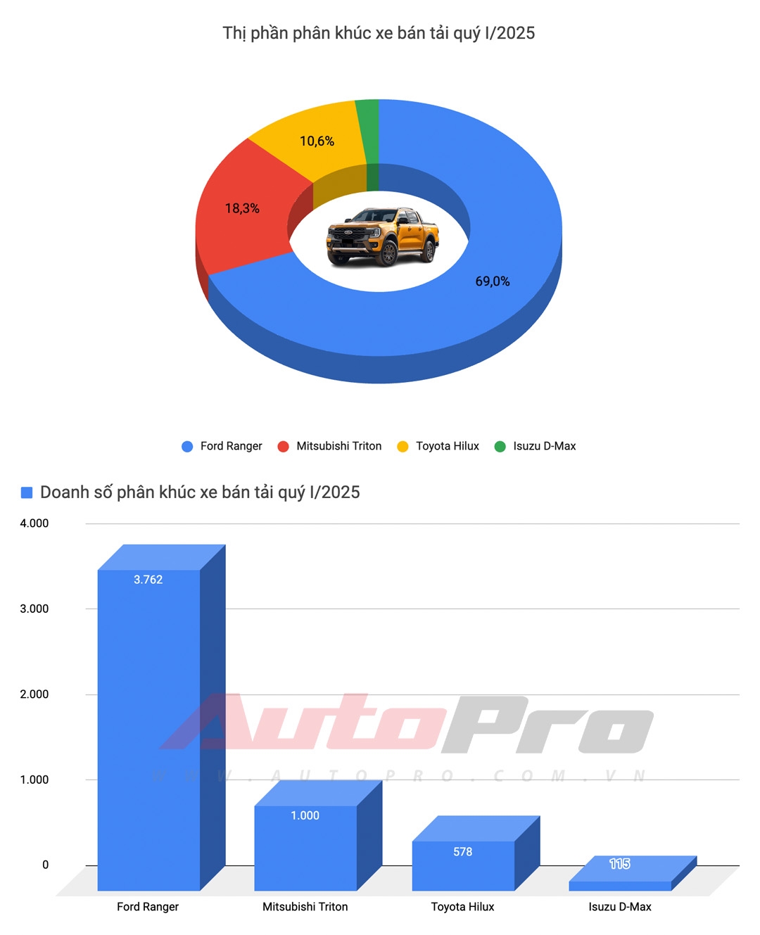 'Đội sổ' phân khúc bán tải ở Việt Nam, Toyota Hilux và Isuzu D-Max lại là 'vua' ở đây- Ảnh 3. 'Đội sổ' phân khúc bán tải ở Việt Nam, Toyota Hilux và Isuzu D-Max lại là 'vua' ở đây- Ảnh 3.