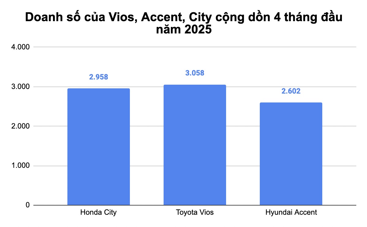 Ngày này năm xưa: Hyundai Accent thế hệ mới ra mắt, vẫn là đầu tàu của hãng nhưng đang bị City, Vios vượt mặt- Ảnh 4. Ngày này năm xưa: Hyundai Accent thế hệ mới ra mắt, vẫn là đầu tàu của hãng nhưng đang bị City, Vios vượt mặt- Ảnh 4.