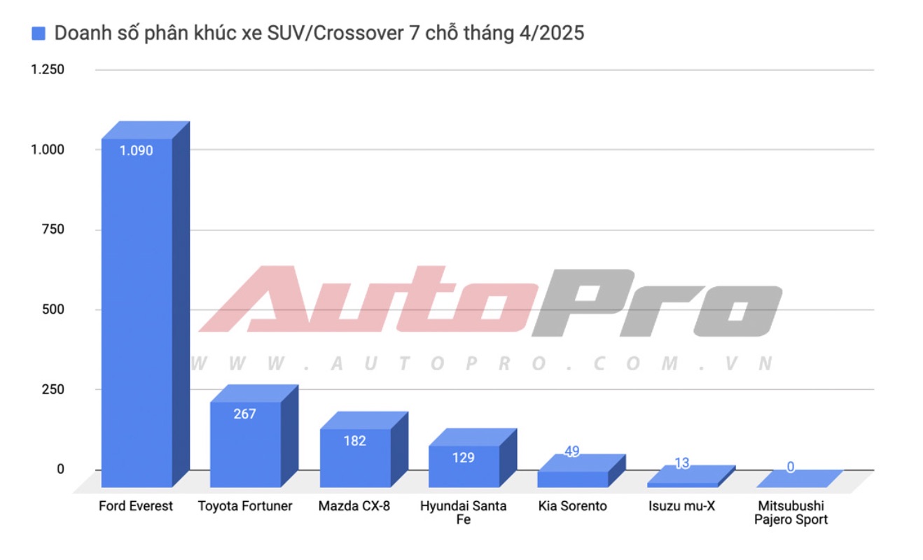 Nghịch lý phân khúc SUV hạng D: Toàn giảm giá sâu nhưng doanh số chẳng thấm vào đâu- Ảnh 8. Nghịch lý phân khúc SUV hạng D: Toàn giảm giá sâu nhưng doanh số chẳng thấm vào đâu- Ảnh 8.