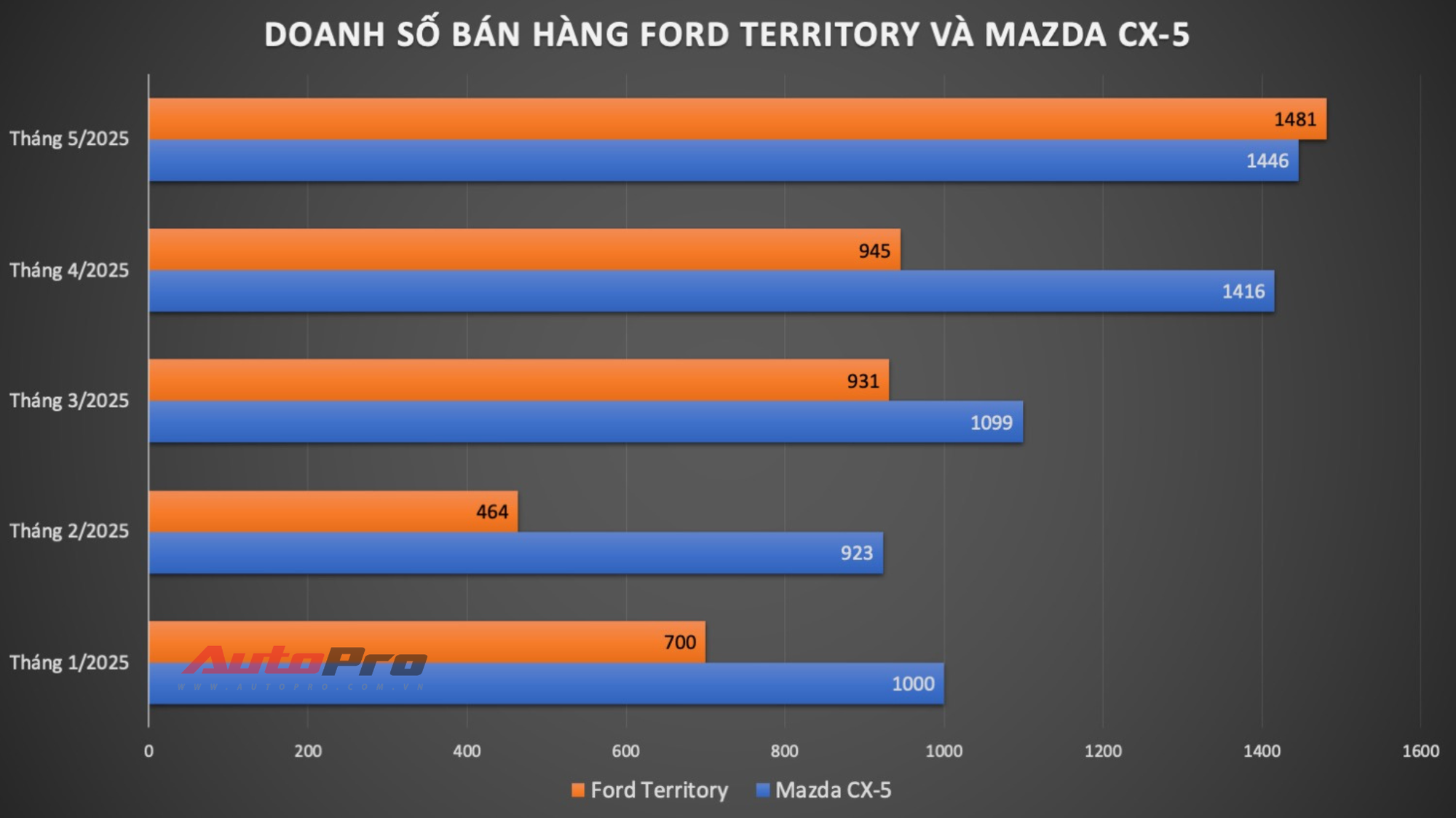 Ford Territoty lần đầu bán vượt Mazda CX-5 trong năm 2025, rộng cửa đứng đầu phân khúc- Ảnh 3. Ford Territoty lần đầu bán vượt Mazda CX-5 trong năm 2025, rộng cửa đứng đầu phân khúc- Ảnh 3.