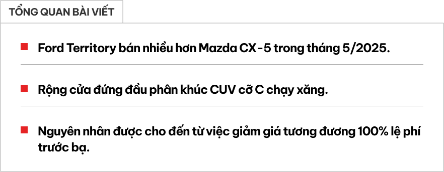 Ford Territoty lần đầu bán vượt Mazda CX-5 trong năm 2025, rộng cửa đứng đầu phân khúc- Ảnh 1. Ford Territoty lần đầu bán vượt Mazda CX-5 trong năm 2025, rộng cửa đứng đầu phân khúc- Ảnh 1.