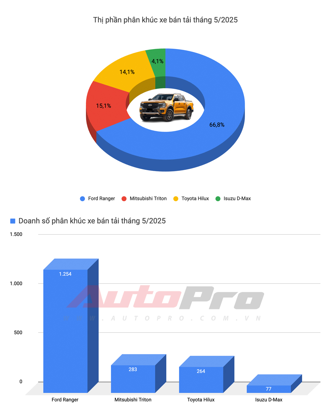 Ford Territory thành xe xăng bán chạy nhất, Toyota Vios trở lại bảng 'vàng' và những biến động khác trong top 10 xe bán chạy tháng 5/2025 tại Việt Nam- Ảnh 12. Ford Territory thành xe xăng bán chạy nhất, Toyota Vios trở lại bảng 'vàng' và những biến động khác trong top 10 xe bán chạy tháng 5/2025 tại Việt Nam- Ảnh 12.