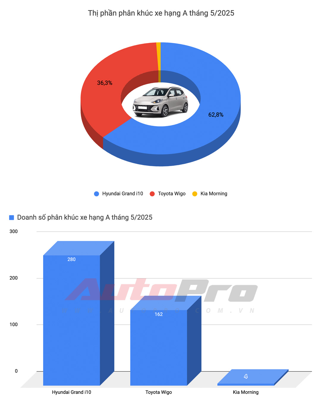 Ford Territory thành xe xăng bán chạy nhất, Toyota Vios trở lại bảng 'vàng' và những biến động khác trong top 10 xe bán chạy tháng 5/2025 tại Việt Nam- Ảnh 7. Ford Territory thành xe xăng bán chạy nhất, Toyota Vios trở lại bảng 'vàng' và những biến động khác trong top 10 xe bán chạy tháng 5/2025 tại Việt Nam- Ảnh 7.