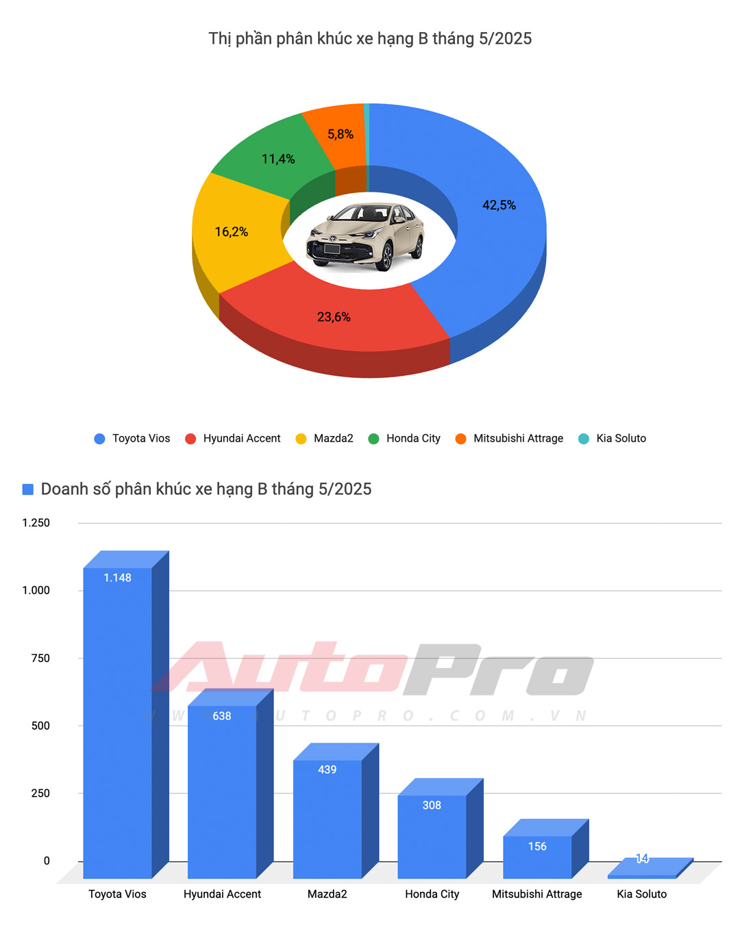 Ford Territory thành xe xăng bán chạy nhất, Toyota Vios trở lại bảng 'vàng' và những biến động khác trong top 10 xe bán chạy tháng 5/2025 tại Việt Nam- Ảnh 8. Ford Territory thành xe xăng bán chạy nhất, Toyota Vios trở lại bảng 'vàng' và những biến động khác trong top 10 xe bán chạy tháng 5/2025 tại Việt Nam- Ảnh 8.