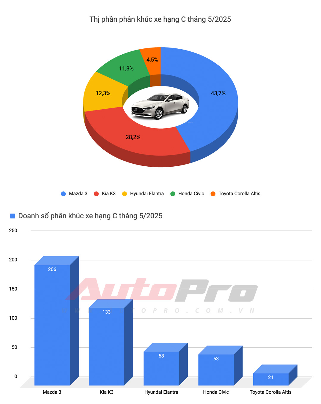 Ford Territory thành xe xăng bán chạy nhất, Toyota Vios trở lại bảng 'vàng' và những biến động khác trong top 10 xe bán chạy tháng 5/2025 tại Việt Nam- Ảnh 9. Ford Territory thành xe xăng bán chạy nhất, Toyota Vios trở lại bảng 'vàng' và những biến động khác trong top 10 xe bán chạy tháng 5/2025 tại Việt Nam- Ảnh 9.