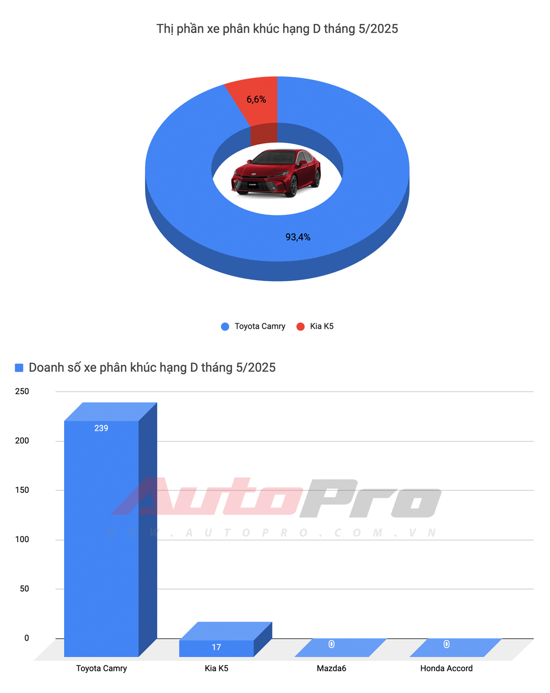 Ford Territory thành xe xăng bán chạy nhất, Toyota Vios trở lại bảng 'vàng' và những biến động khác trong top 10 xe bán chạy tháng 5/2025 tại Việt Nam- Ảnh 10. Ford Territory thành xe xăng bán chạy nhất, Toyota Vios trở lại bảng 'vàng' và những biến động khác trong top 10 xe bán chạy tháng 5/2025 tại Việt Nam- Ảnh 10.